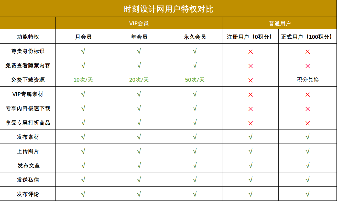 普通用户与会员用户有哪些权限？有什么区别？