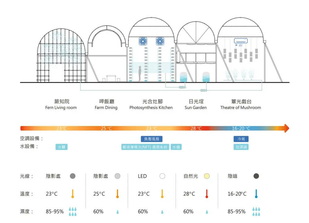 桃园温室之家,以气候组织空间 / BIAS Architects