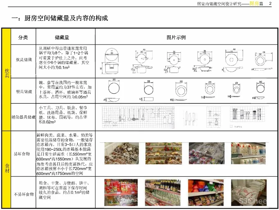 《住宅精细化设计指引》厨房、卫生间、玄关、卧室细分空间设计攻略丨JPG格式42.5M