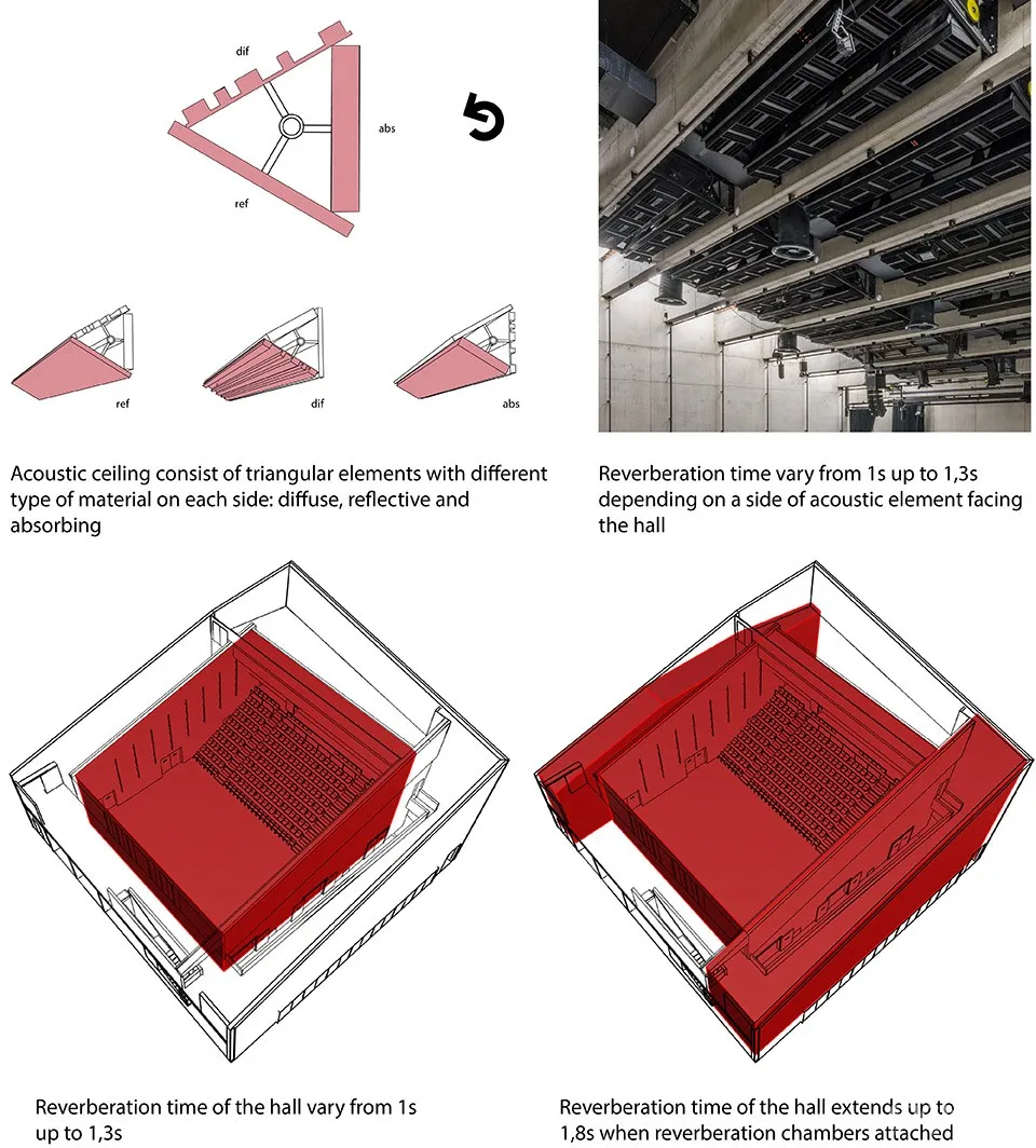 DOX+当代艺术中心 / Petr Hájek Architekti 首