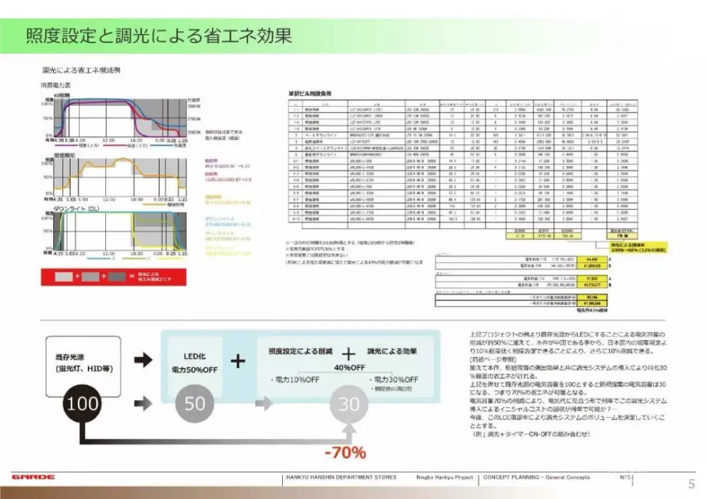 【日本GARDE设计】宁波阪急百货购物中心丨效果图PPT方案+CAD&PDF施工图+照明设计+标识丨1.9G