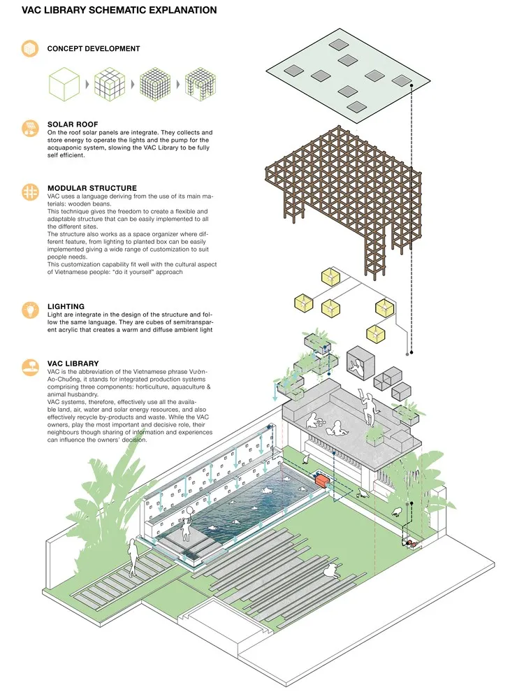 Farming Architects | 农业建筑师提出的城市VAC模型
