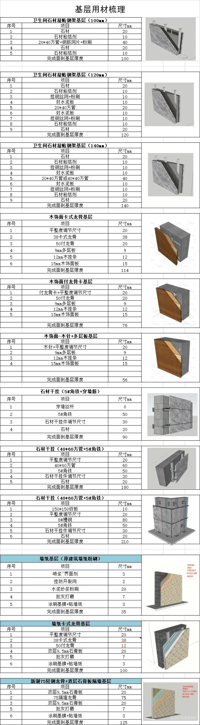 收口工艺节点合集-装饰工程常用基层做法-SU模型+CAD节点+基层厚度测算表83.7M