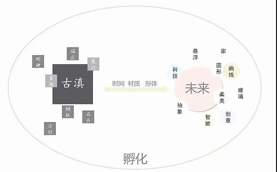 清凤·滇池美岸,穿越时空,孵化未来 九度设计