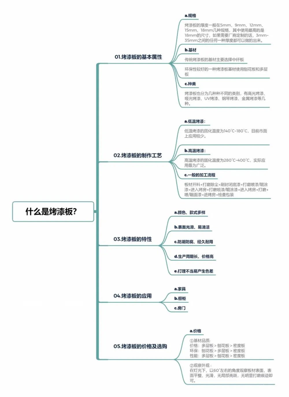 什么是烤漆板？
