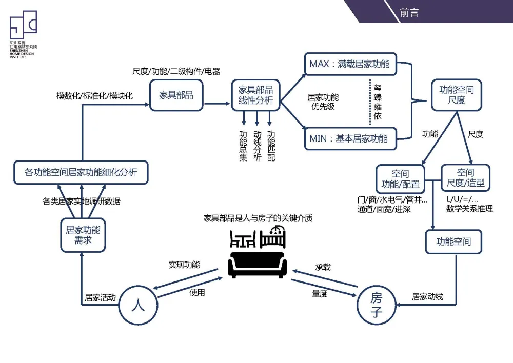 住宅室内功能模块尺寸动线分隔精细化设计标准化手册(89页)PDF+JPG丨46.9M