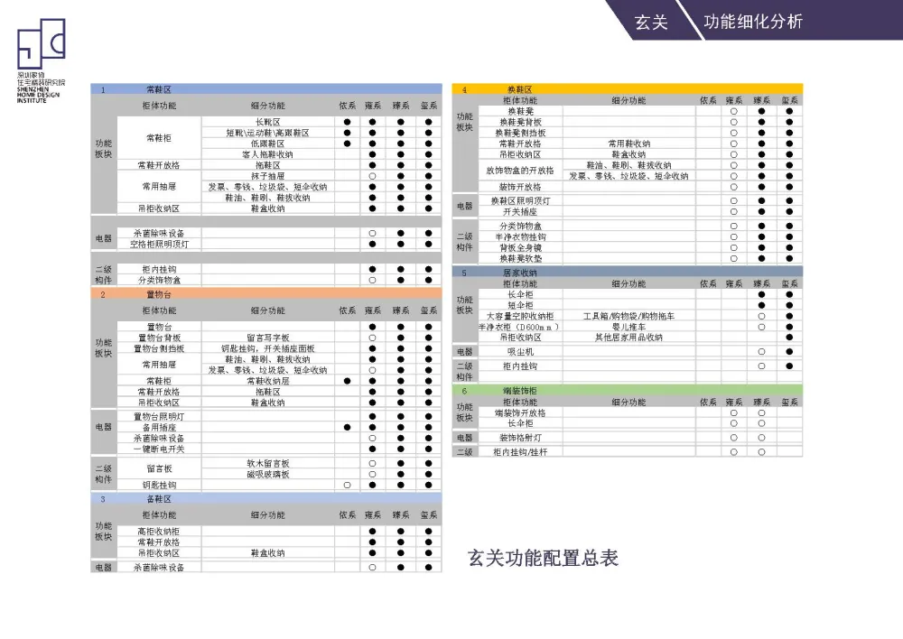住宅室内功能模块尺寸动线分隔精细化设计标准化手册(89页)PDF+JPG丨46.9M
