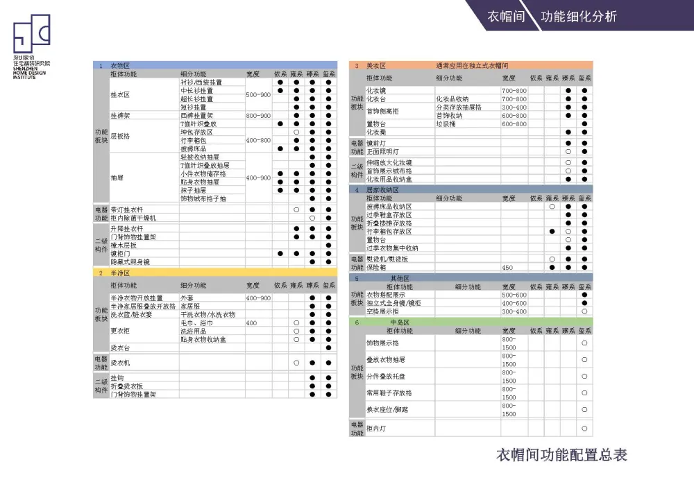 住宅室内功能模块尺寸动线分隔精细化设计标准化手册(89页)PDF+JPG丨46.9M