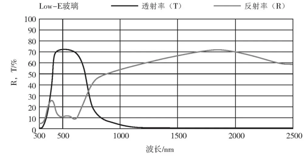 什么是LOW-E玻璃?