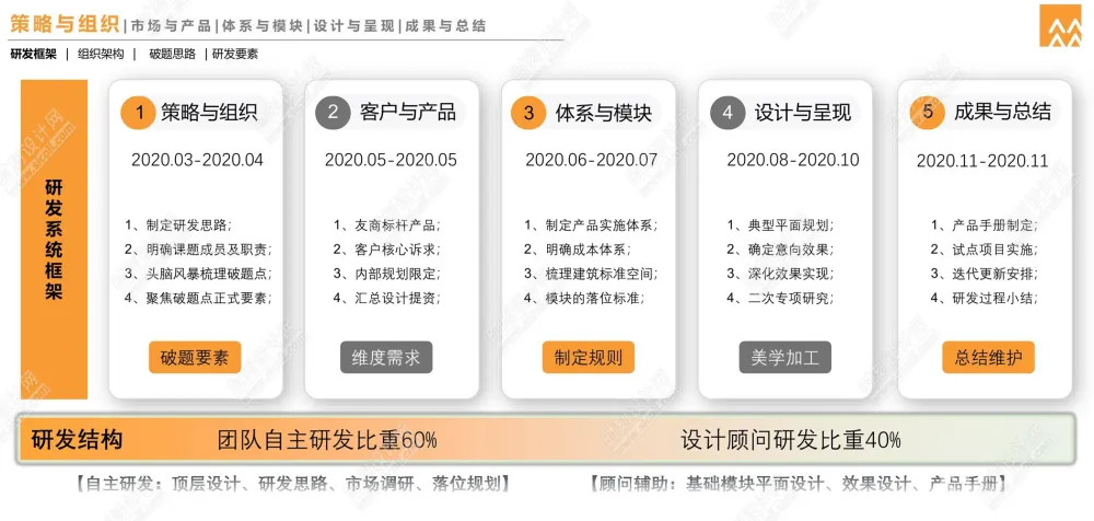 架空层模块标准化PPT研发手册丨PPT+PDF+JPG丨157M